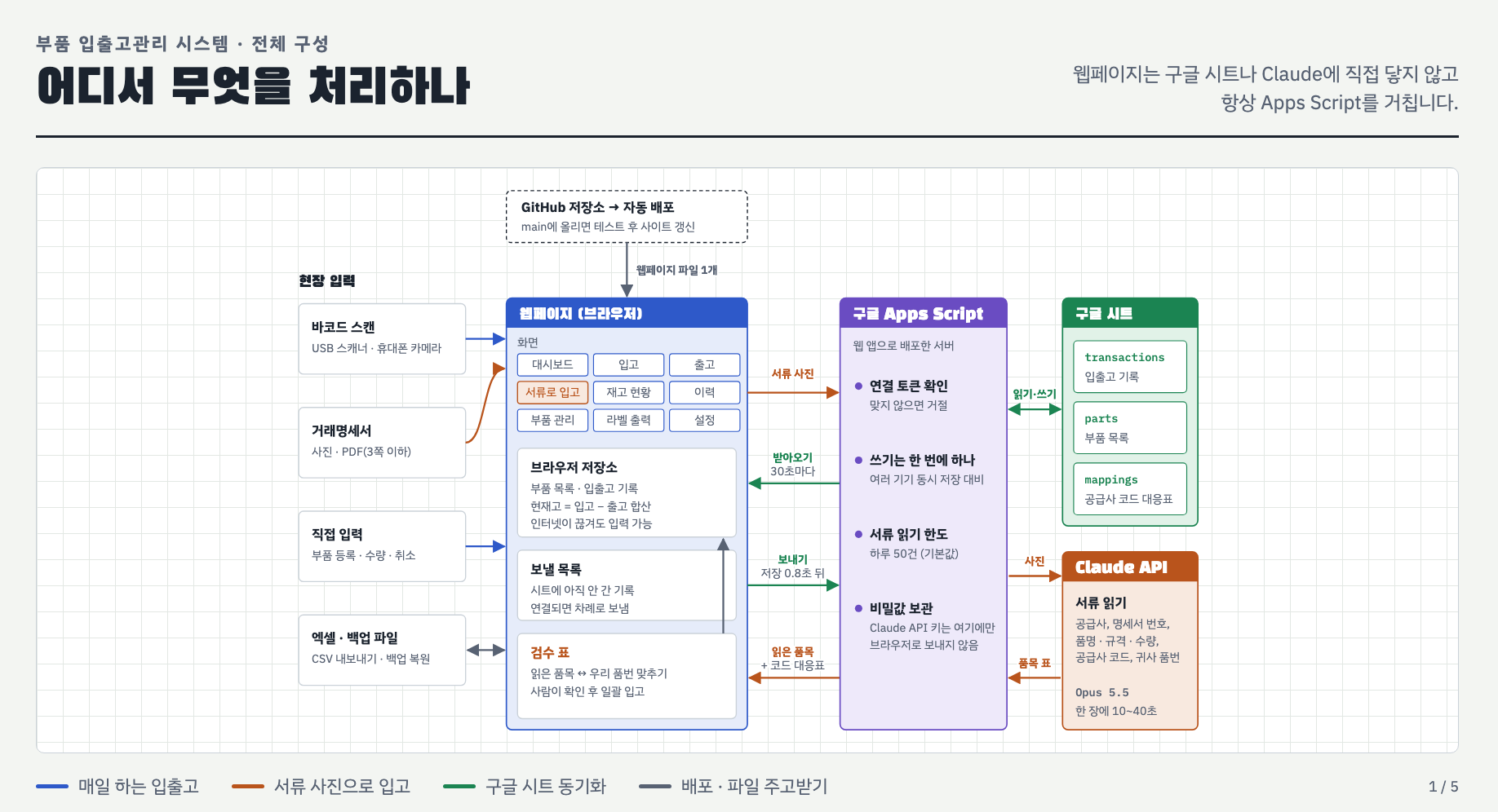 시스템 전체 아키텍처 v1