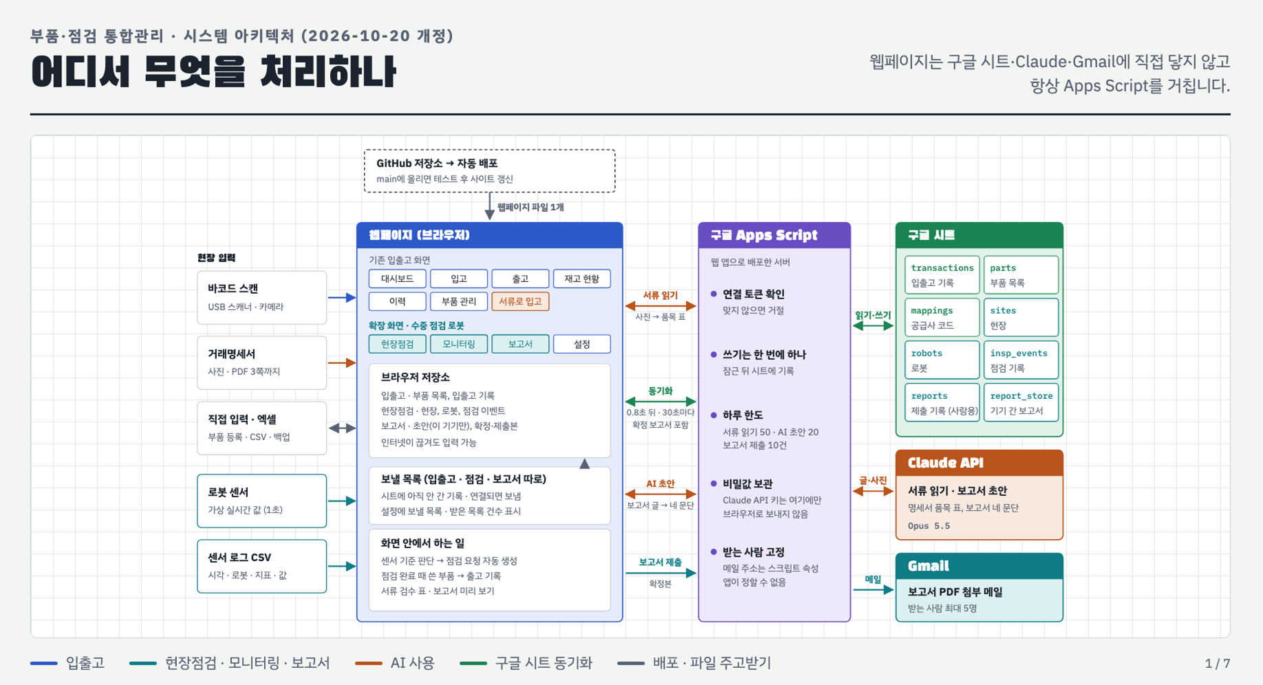 시스템 전체 아키텍처 v2