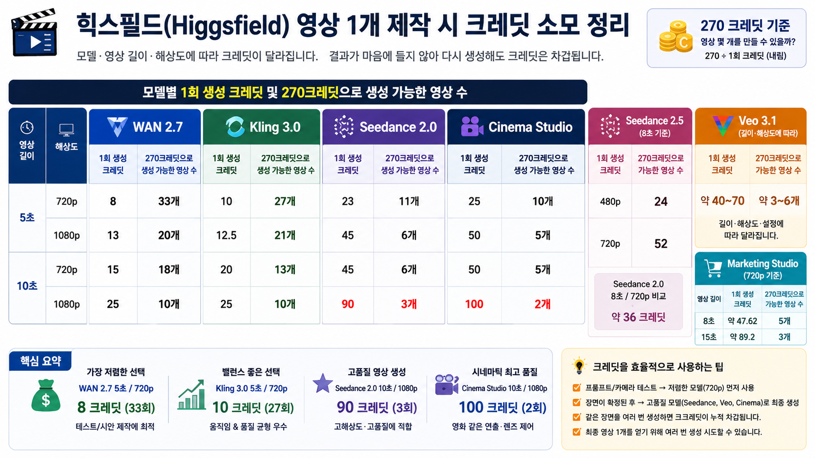 higgsfield 서비스 크레딧 사용 유의사항 및 전략