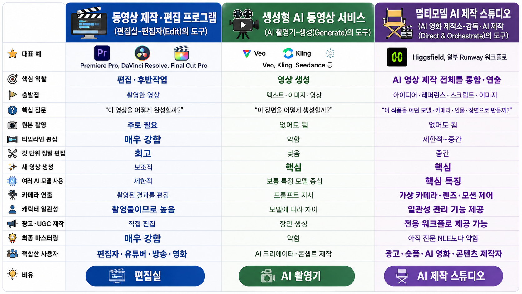 영상 제작 서비스별 비교