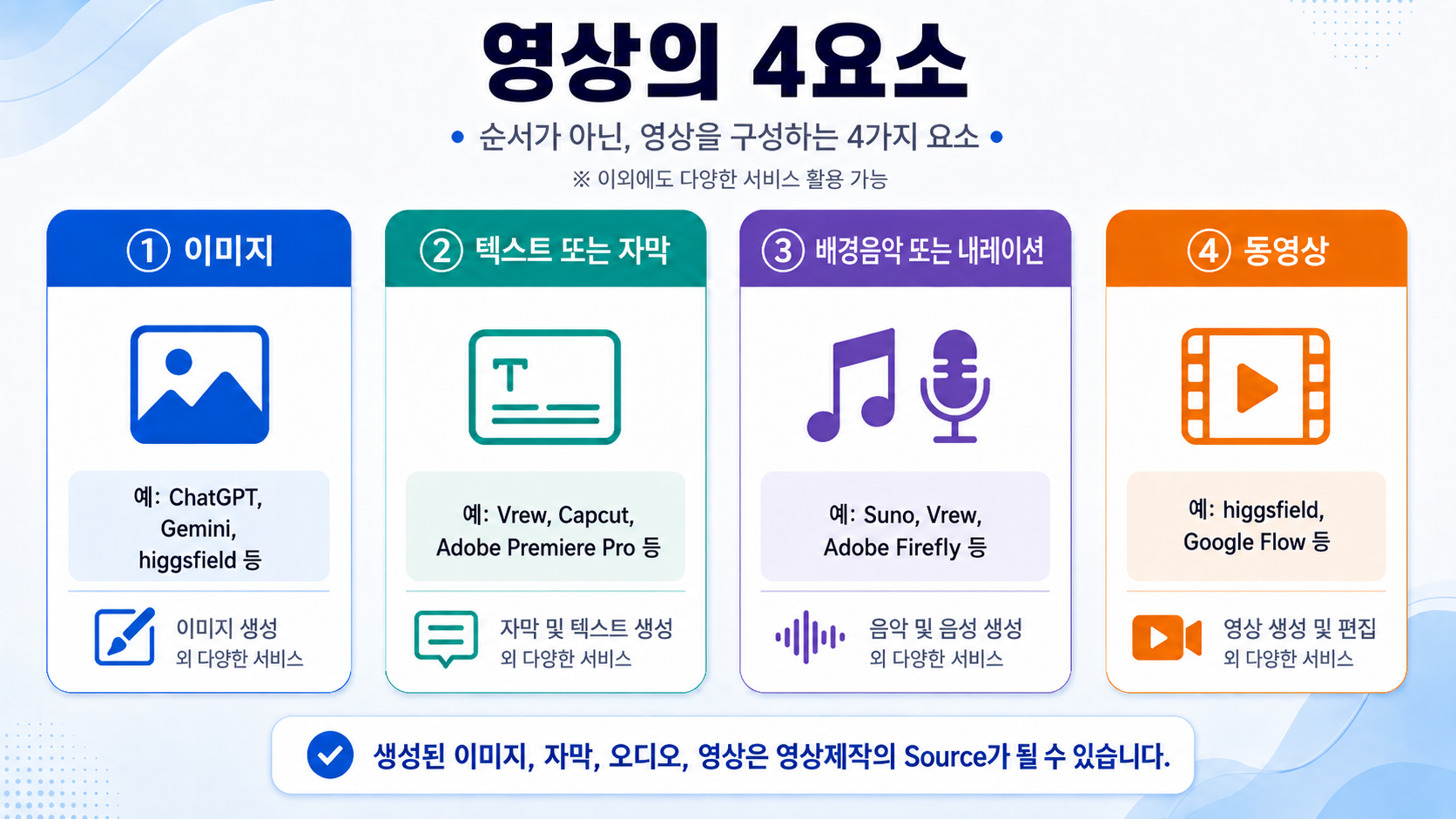 영상의 4요소와 각 요소별 서비스 특징