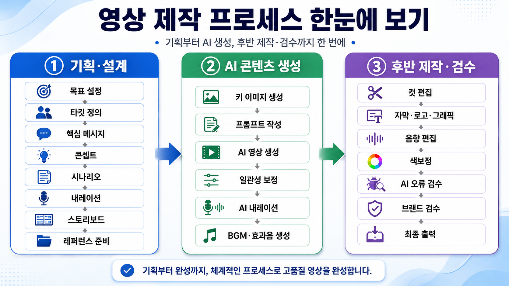 영상 제작 프로세스 워크플로우